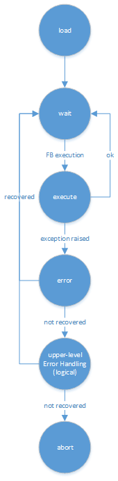 execution flow
