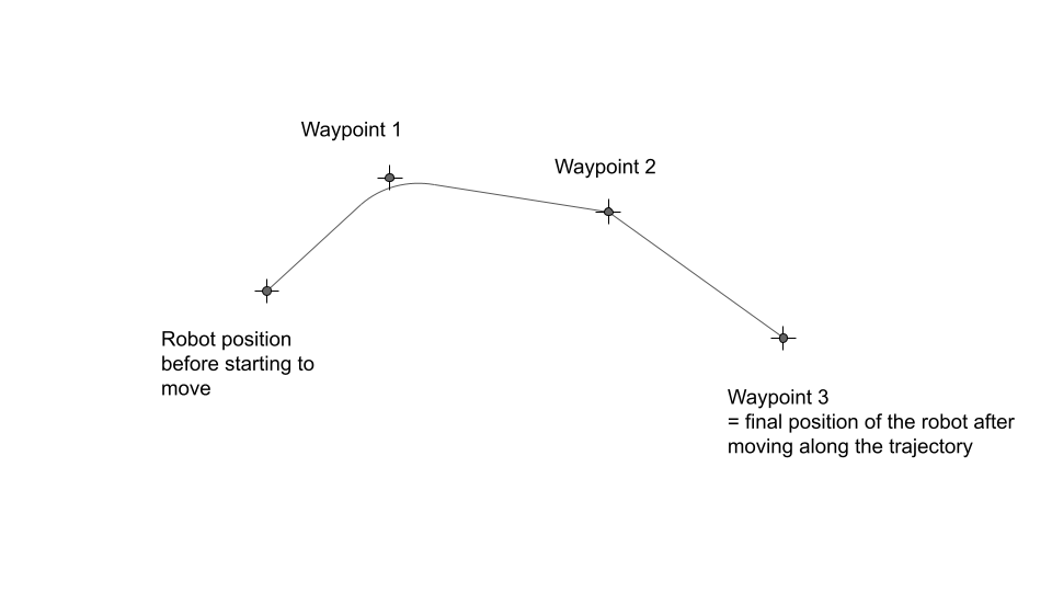 Trajectory with blending